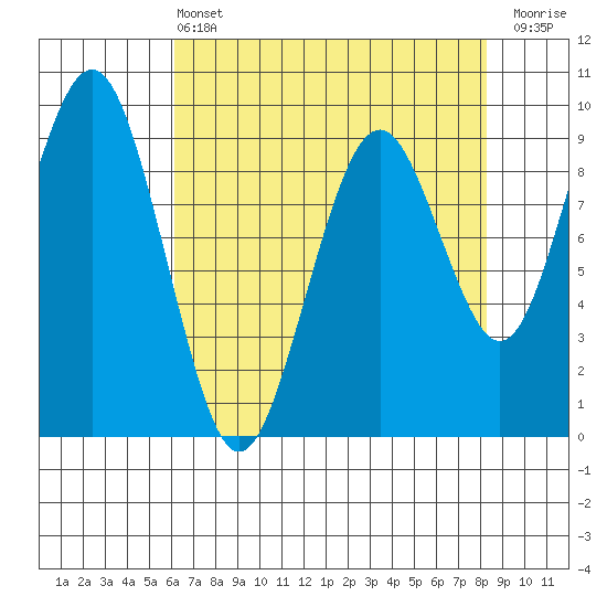 Willapa Bay 101 Bridge tide chart for Wednesday, April 24, 2024
