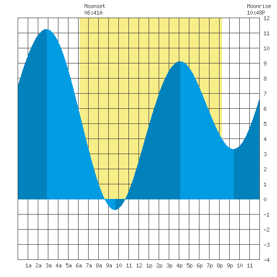 Willapa Bay 101 Bridge tide chart for Thursday, April 25, 2024