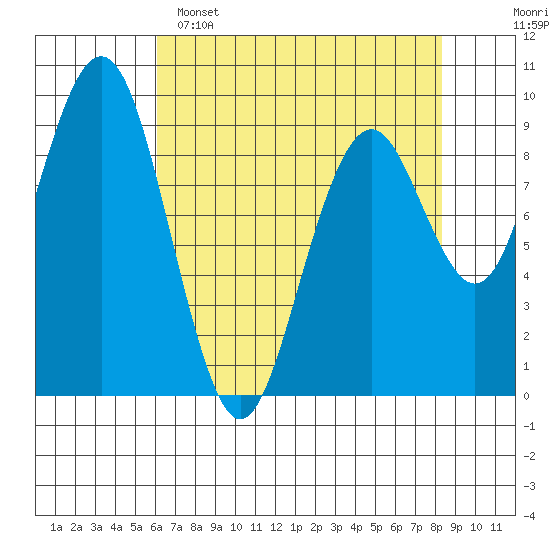 Willapa Bay 101 Bridge tide chart for Friday, April 26, 2024