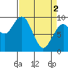 Willapa Bay 101 Bridge tide chart for Tuesday, April 2, 2024
