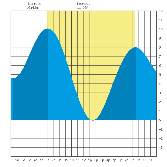 Willapa Bay 101 Bridge tide chart for Tuesday, April 30, 2024