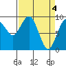 Willapa Bay 101 Bridge tide chart for Thursday, April 4, 2024