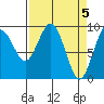 Willapa Bay 101 Bridge tide chart for Friday, April 5, 2024