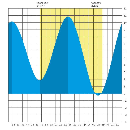Willapa Bay 101 Bridge tide chart for Saturday, April 6, 2024