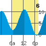 Willapa Bay 101 Bridge tide chart for Saturday, April 6, 2024