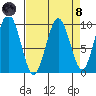 Willapa Bay 101 Bridge tide chart for Monday, April 8, 2024