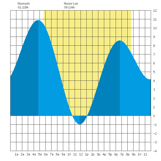 Willapa Bay 101 Bridge tide chart for Sunday, May 12, 2024
