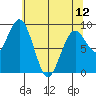 Willapa Bay 101 Bridge tide chart for Sunday, May 12, 2024