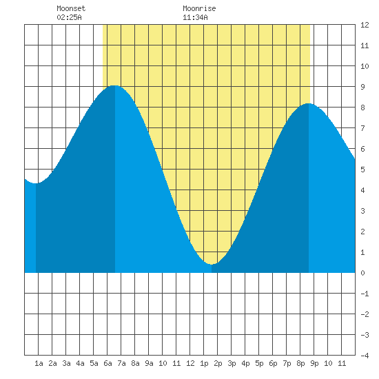 Willapa Bay 101 Bridge tide chart for Tuesday, May 14, 2024