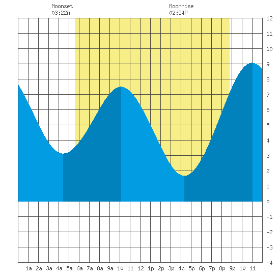 Willapa Bay 101 Bridge tide chart for Friday, May 17, 2024