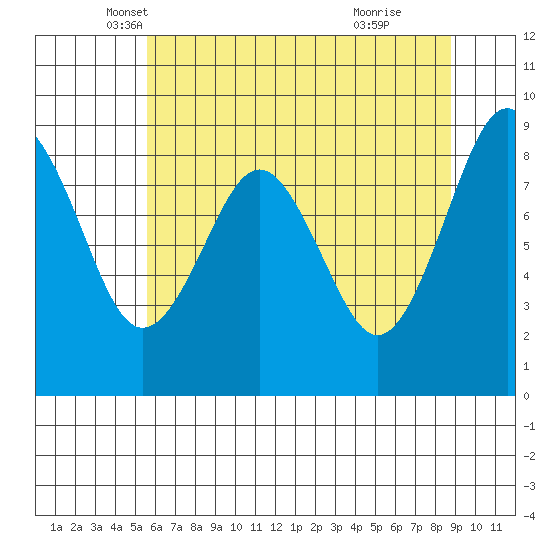 Willapa Bay 101 Bridge tide chart for Saturday, May 18, 2024