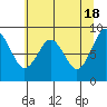 Willapa Bay 101 Bridge tide chart for Saturday, May 18, 2024