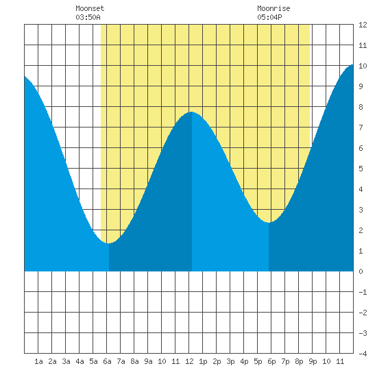 Willapa Bay 101 Bridge tide chart for Sunday, May 19, 2024