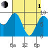 Willapa Bay 101 Bridge tide chart for Wednesday, May 1, 2024