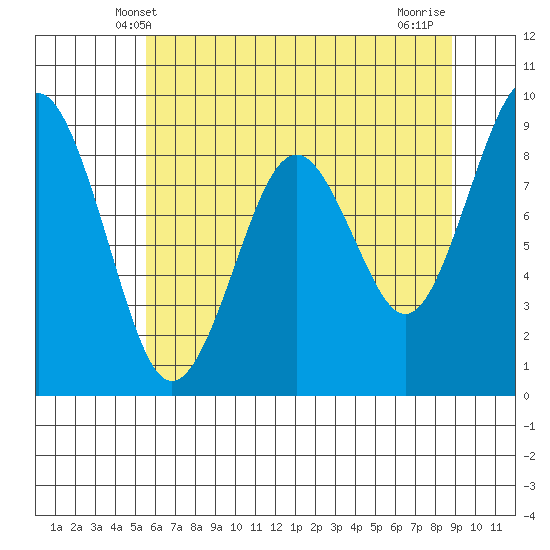Willapa Bay 101 Bridge tide chart for Monday, May 20, 2024