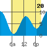 Willapa Bay 101 Bridge tide chart for Monday, May 20, 2024