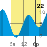 Willapa Bay 101 Bridge tide chart for Wednesday, May 22, 2024