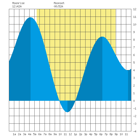 Willapa Bay 101 Bridge tide chart for Monday, May 27, 2024