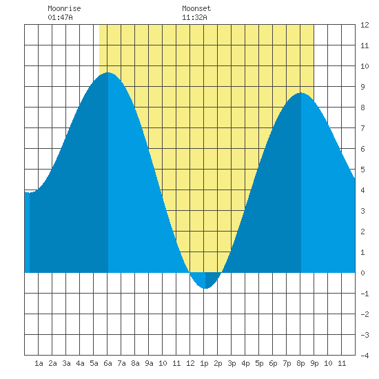 Willapa Bay 101 Bridge tide chart for Wednesday, May 29, 2024