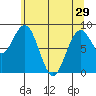 Willapa Bay 101 Bridge tide chart for Wednesday, May 29, 2024
