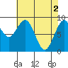 Willapa Bay 101 Bridge tide chart for Thursday, May 2, 2024