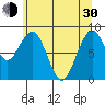 Willapa Bay 101 Bridge tide chart for Thursday, May 30, 2024