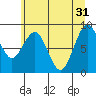Willapa Bay 101 Bridge tide chart for Friday, May 31, 2024