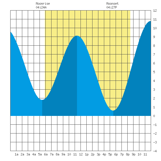 Willapa Bay 101 Bridge tide chart for Saturday, May 4, 2024