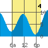 Willapa Bay 101 Bridge tide chart for Saturday, May 4, 2024