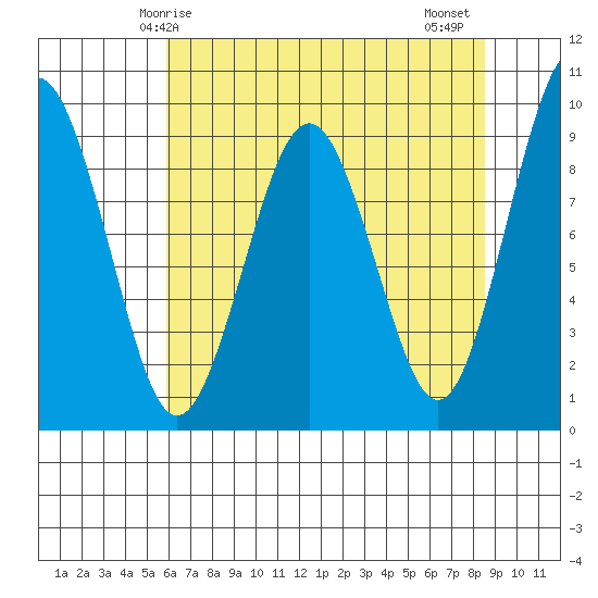 Willapa Bay 101 Bridge tide chart for Sunday, May 5, 2024