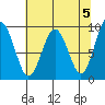 Willapa Bay 101 Bridge tide chart for Sunday, May 5, 2024