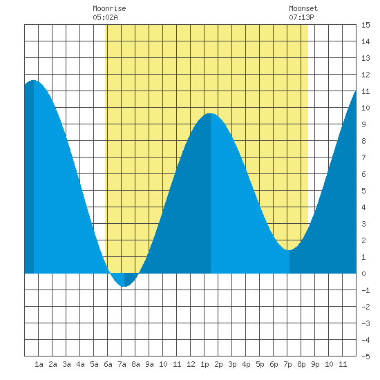 Willapa Bay 101 Bridge tide chart for Monday, May 6, 2024
