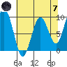 Willapa Bay 101 Bridge tide chart for Tuesday, May 7, 2024