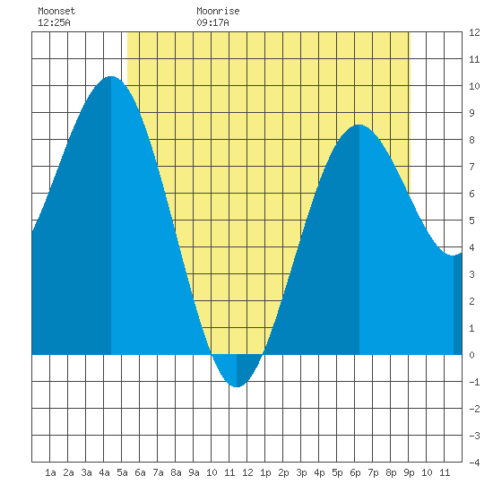 Willapa Bay 101 Bridge tide chart for Monday, June 10, 2024
