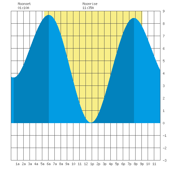 Willapa Bay 101 Bridge tide chart for Wednesday, June 12, 2024