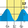Willapa Bay 101 Bridge tide chart for Wednesday, June 12, 2024