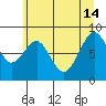 Willapa Bay 101 Bridge tide chart for Friday, June 14, 2024
