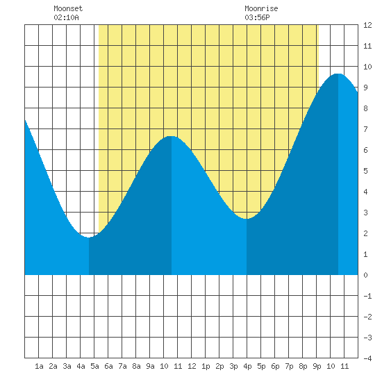 Willapa Bay 101 Bridge tide chart for Sunday, June 16, 2024