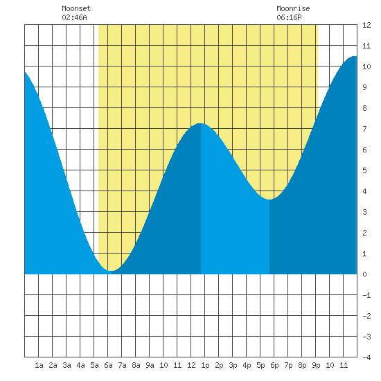 Willapa Bay 101 Bridge tide chart for Tuesday, June 18, 2024