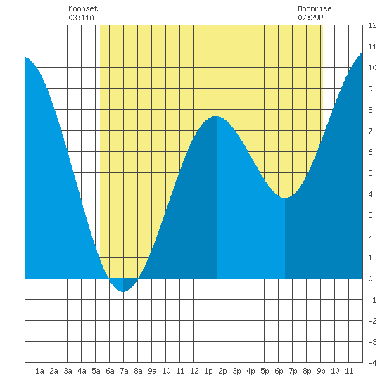 Willapa Bay 101 Bridge tide chart for Wednesday, June 19, 2024