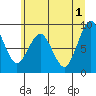 Willapa Bay 101 Bridge tide chart for Saturday, June 1, 2024