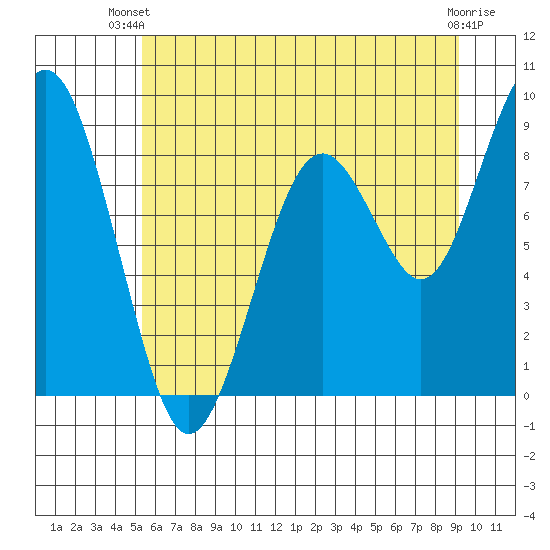 Willapa Bay 101 Bridge tide chart for Thursday, June 20, 2024