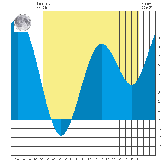 Willapa Bay 101 Bridge tide chart for Friday, June 21, 2024