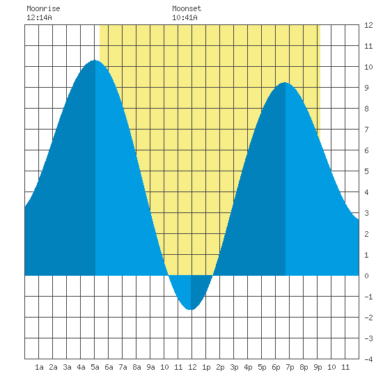Willapa Bay 101 Bridge tide chart for Wednesday, June 26, 2024