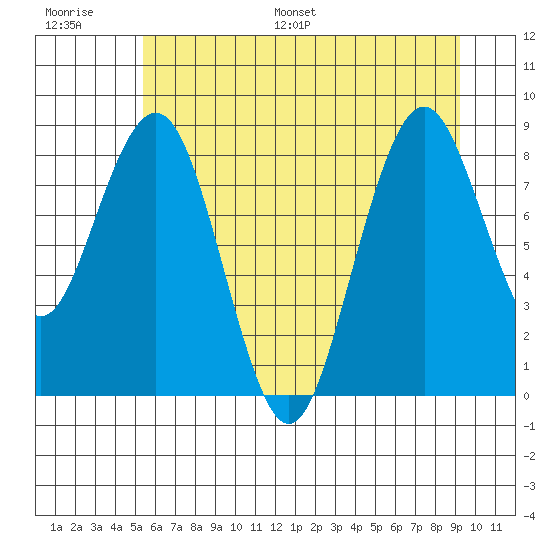 Willapa Bay 101 Bridge tide chart for Thursday, June 27, 2024