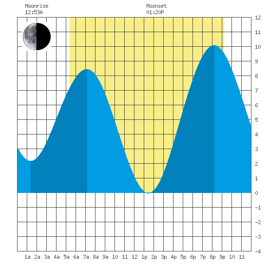 Willapa Bay 101 Bridge tide chart for Friday, June 28, 2024