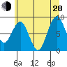 Willapa Bay 101 Bridge tide chart for Friday, June 28, 2024