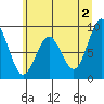 Willapa Bay 101 Bridge tide chart for Sunday, June 2, 2024