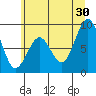 Willapa Bay 101 Bridge tide chart for Sunday, June 30, 2024