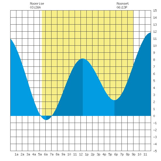 Willapa Bay 101 Bridge tide chart for Monday, June 3, 2024